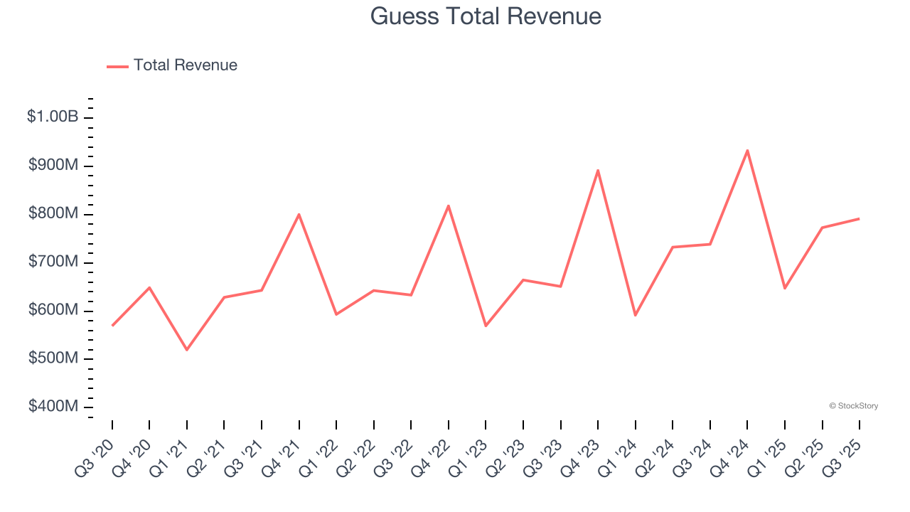 Guess Total Revenue