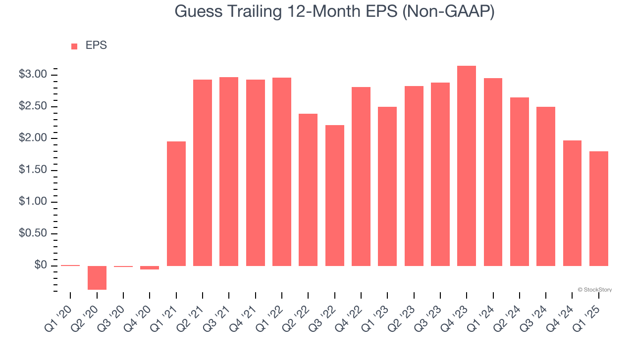 Guess Trailing 12-Month EPS (Non-GAAP)