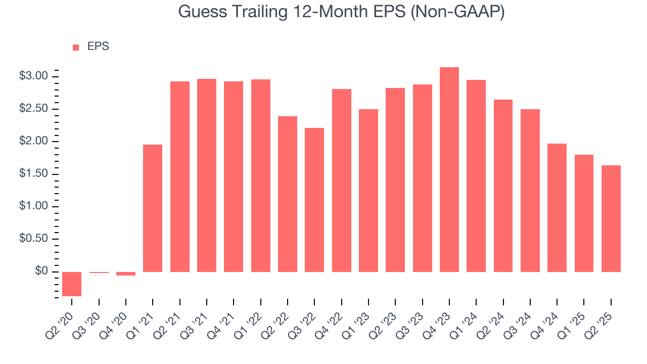Guess Trailing 12-Month EPS (Non-GAAP)