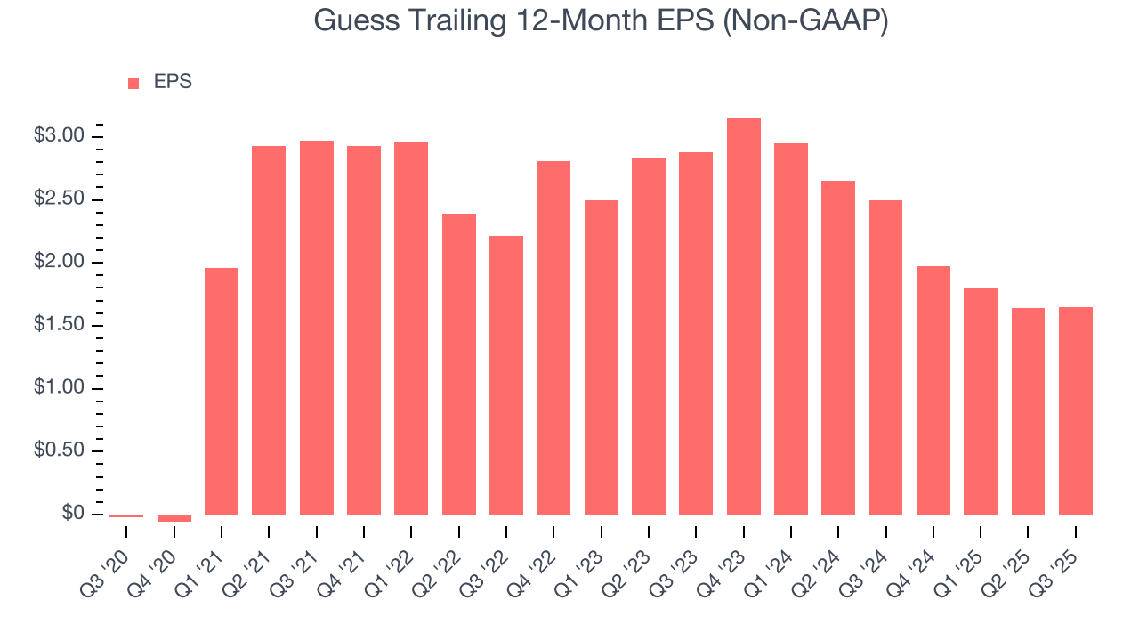 Guess Trailing 12-Month EPS (Non-GAAP)
