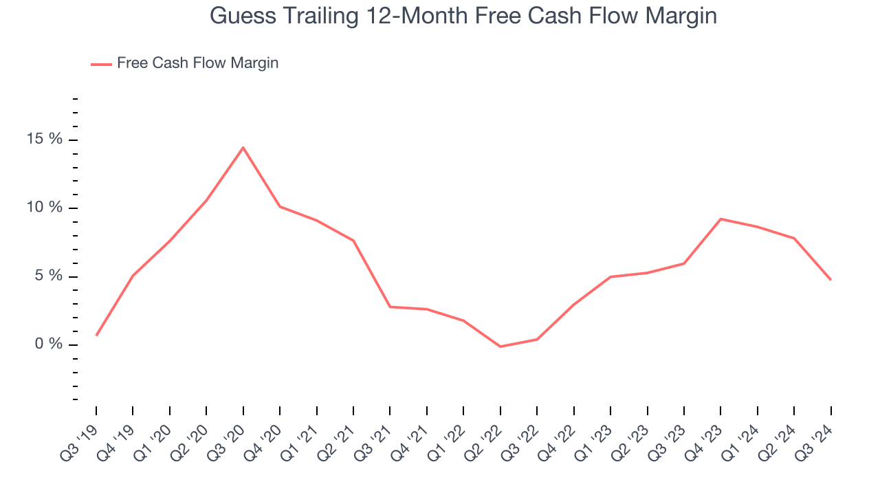 Guess Trailing 12-Month Free Cash Flow Margin