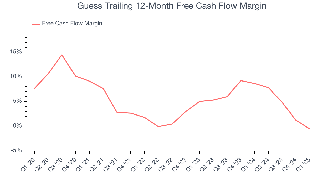 Guess Trailing 12-Month Free Cash Flow Margin