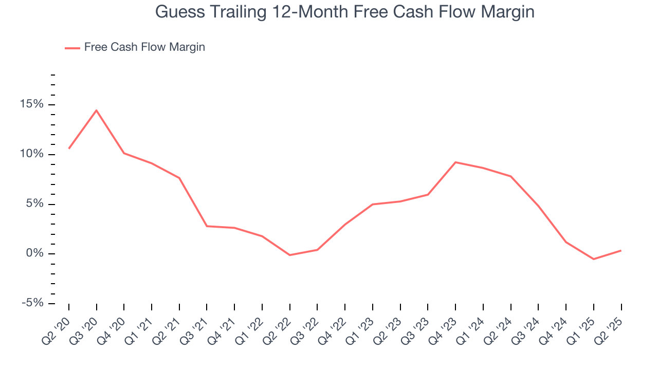 Guess Trailing 12-Month Free Cash Flow Margin