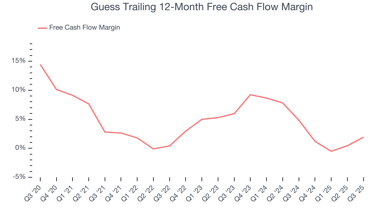 Guess Trailing 12-Month Free Cash Flow Margin