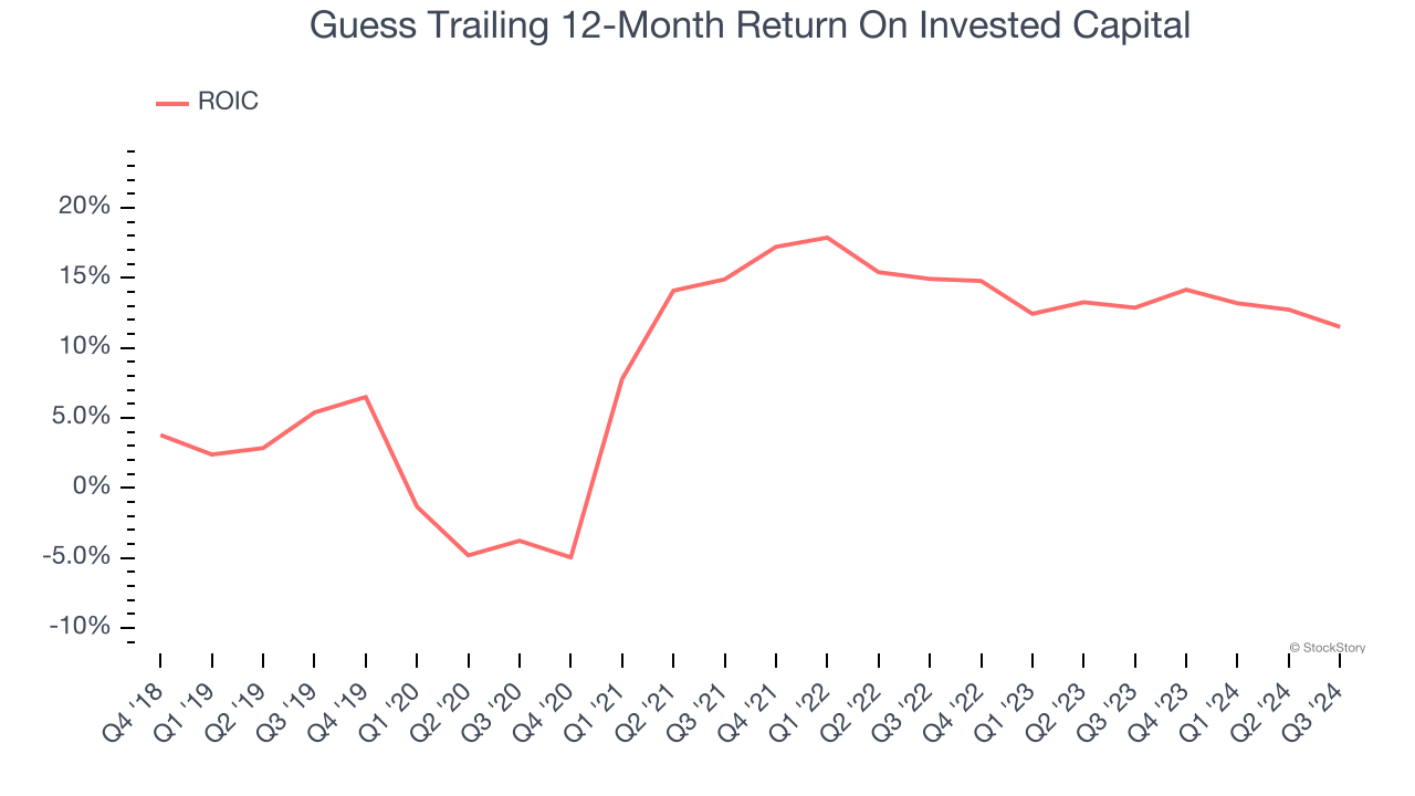 Guess Trailing 12-Month Return On Invested Capital