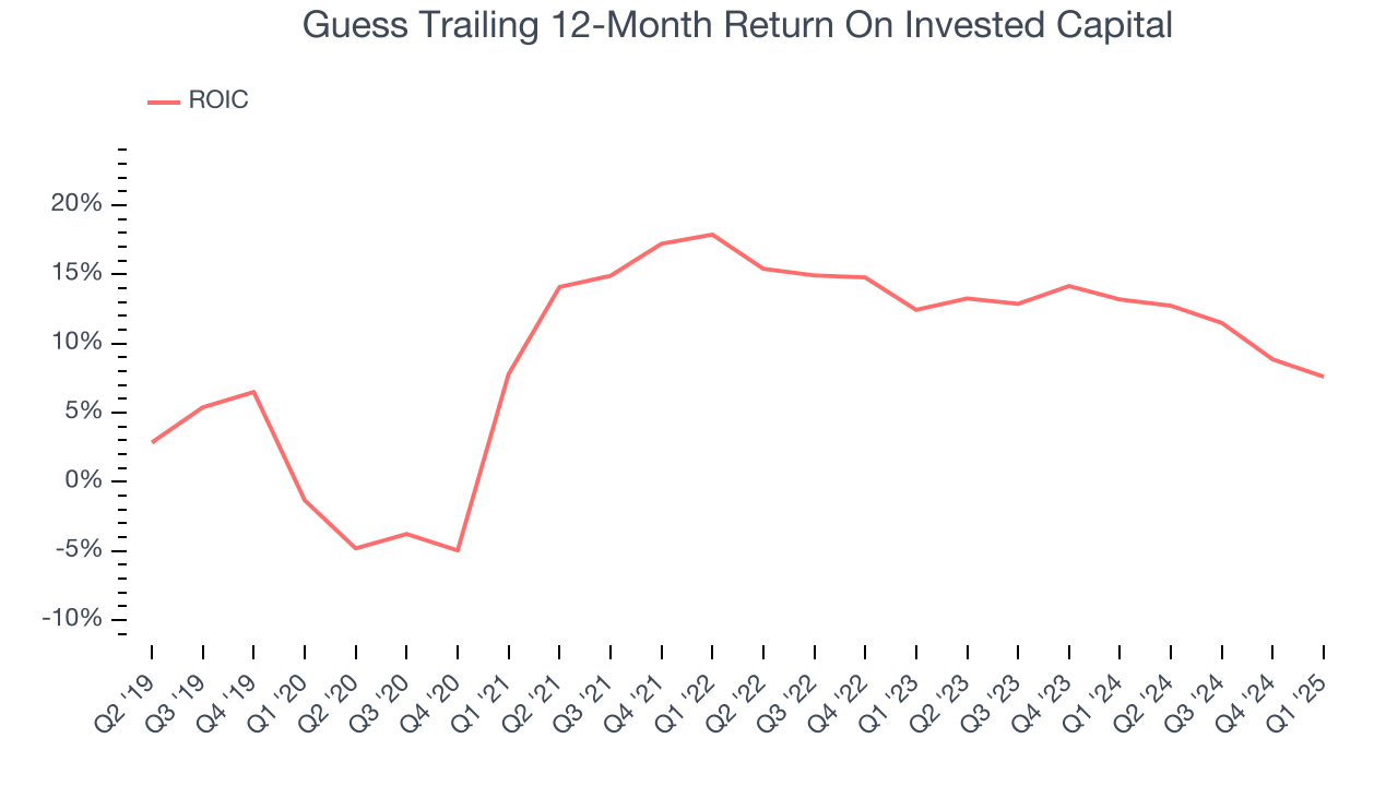 Guess Trailing 12-Month Return On Invested Capital