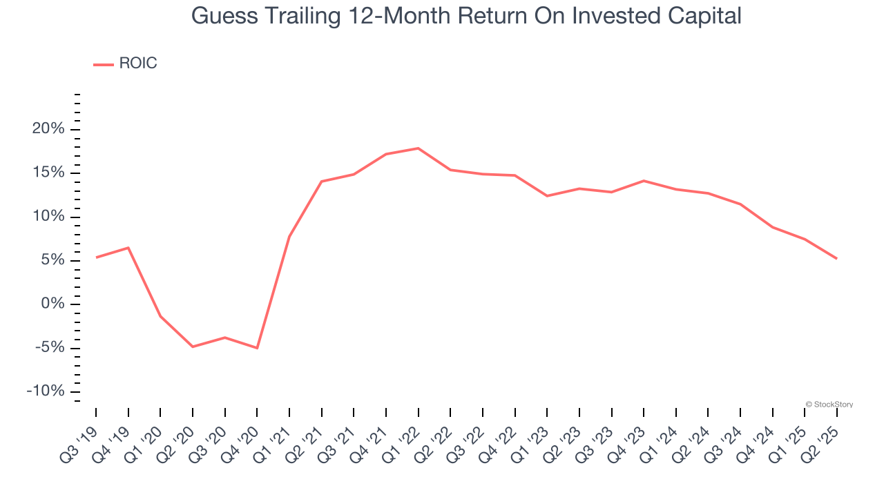 Guess Trailing 12-Month Return On Invested Capital
