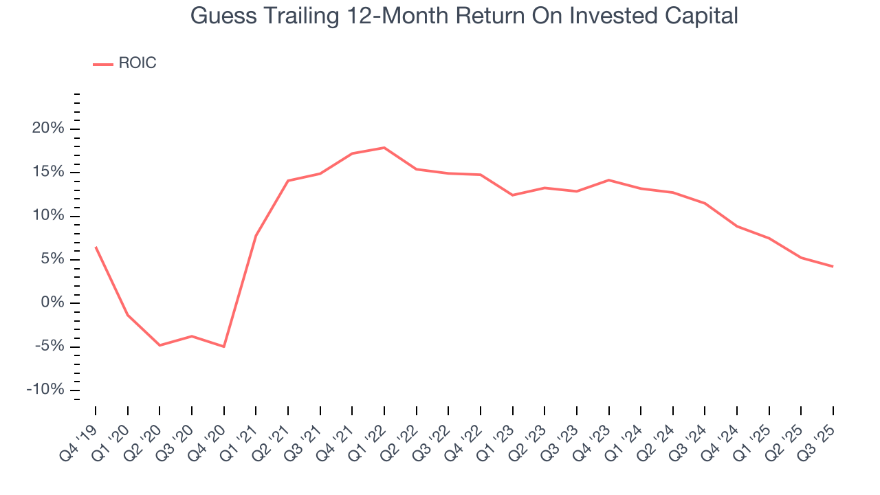 Guess Trailing 12-Month Return On Invested Capital