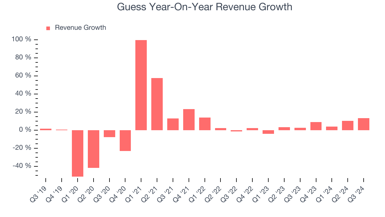 Guess Year-On-Year Revenue Growth