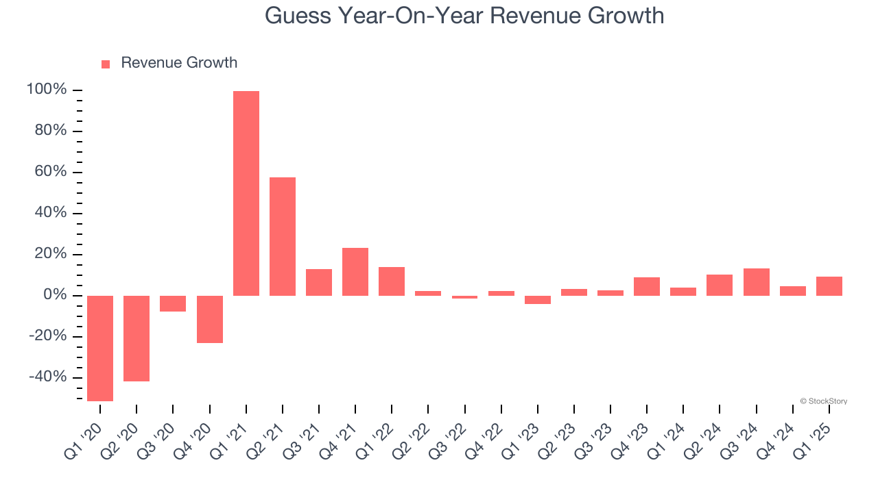 Guess Year-On-Year Revenue Growth