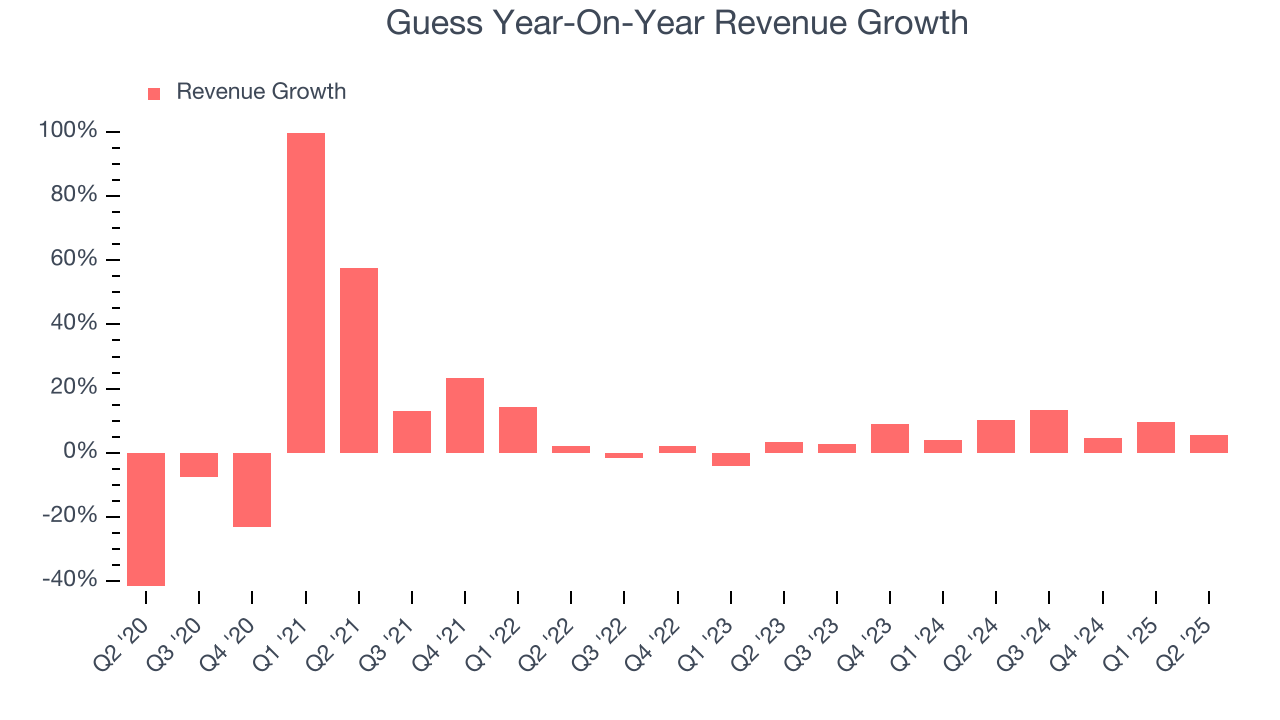 Guess Year-On-Year Revenue Growth