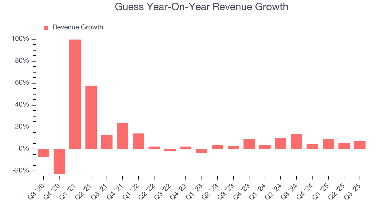 Guess Year-On-Year Revenue Growth