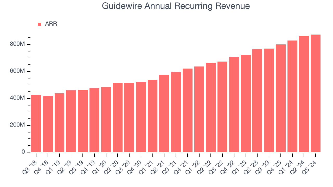 Guidewire Annual Recurring Revenue