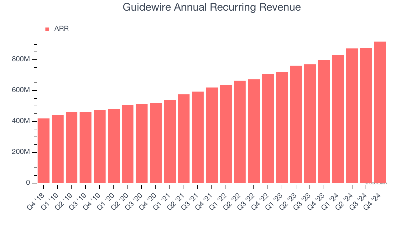 Guidewire Annual Recurring Revenue