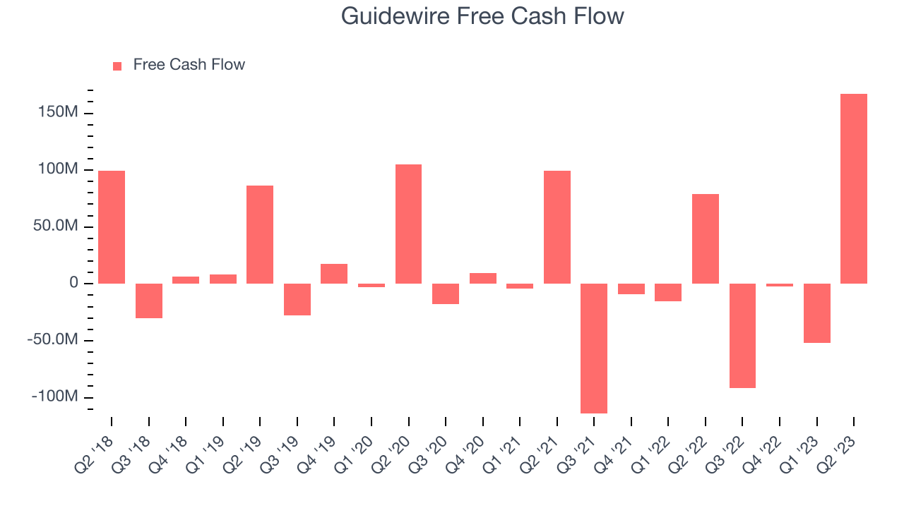 Guidewire Free Cash Flow