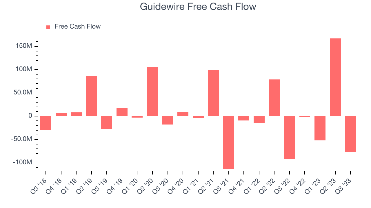 Guidewire Free Cash Flow