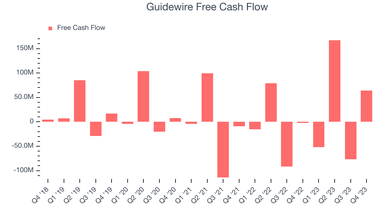 Guidewire Free Cash Flow