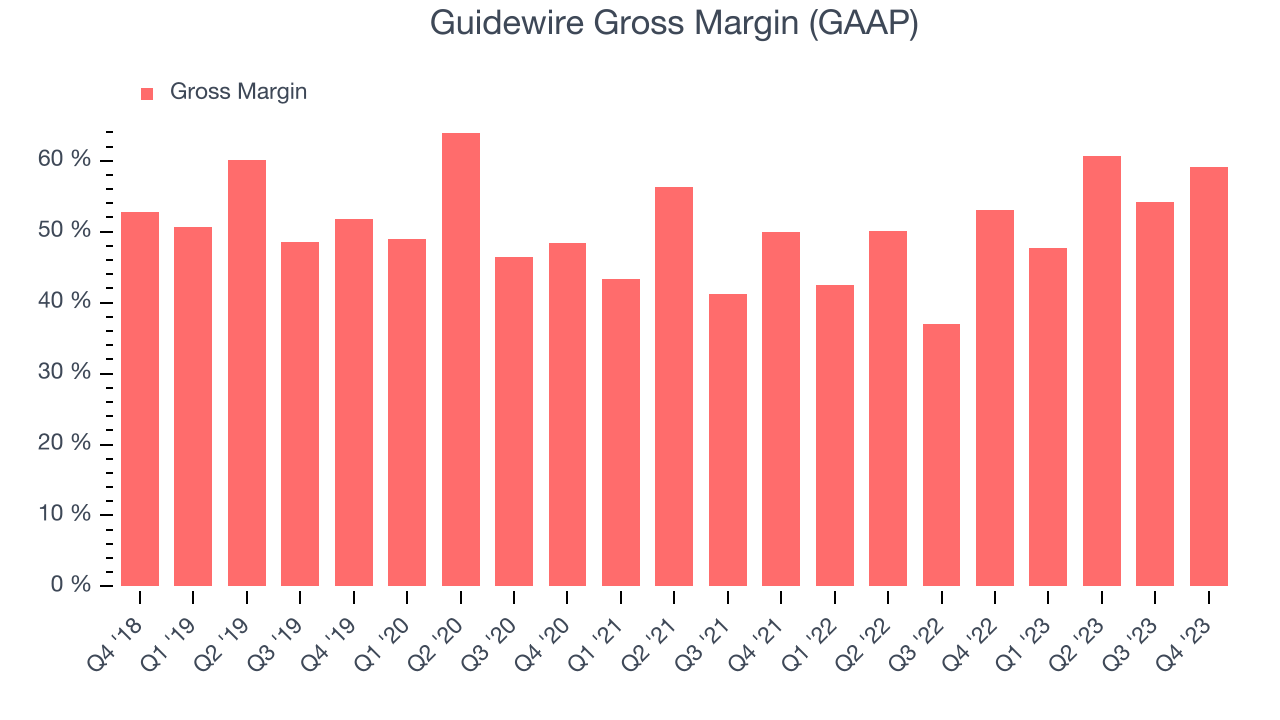 Guidewire Gross Margin (GAAP)