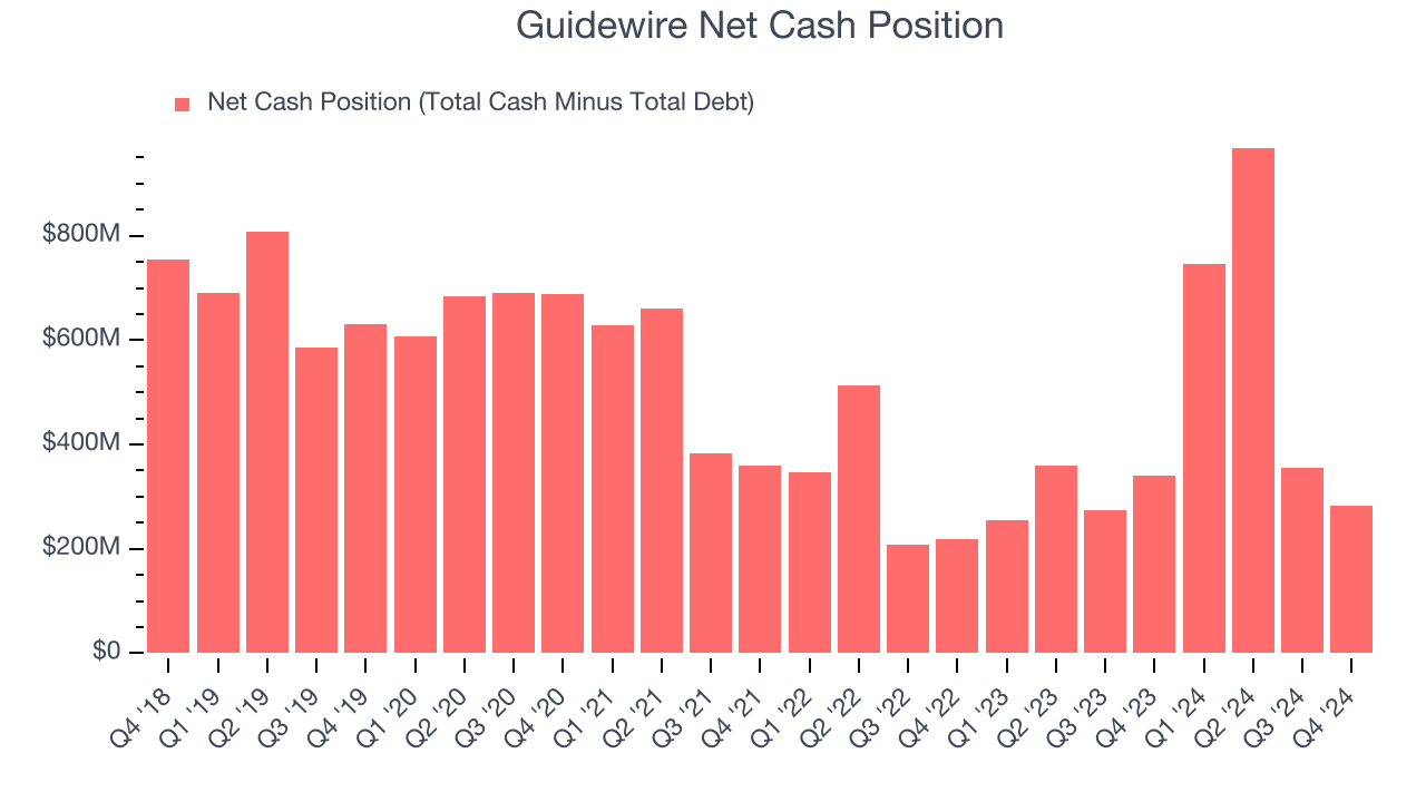 Guidewire Net Cash Position