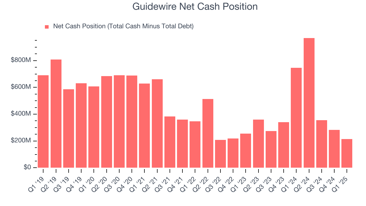 Guidewire Net Cash Position