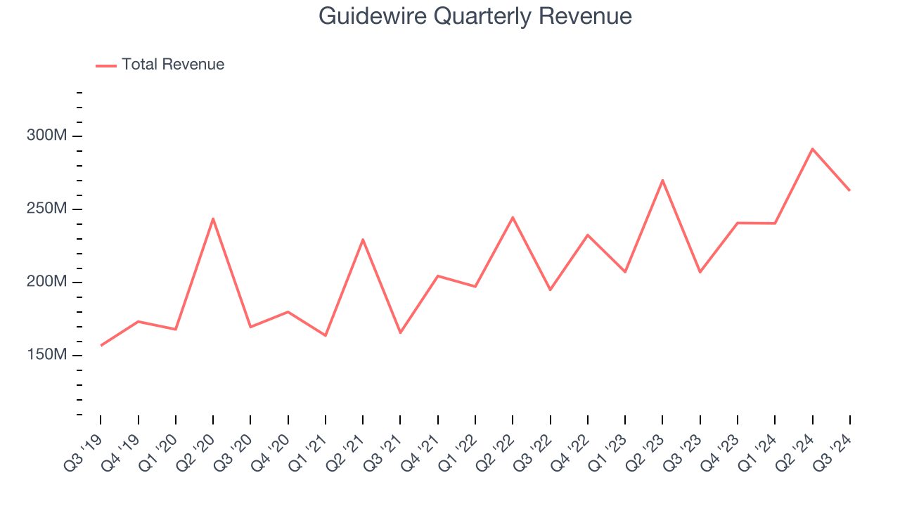 Guidewire Quarterly Revenue