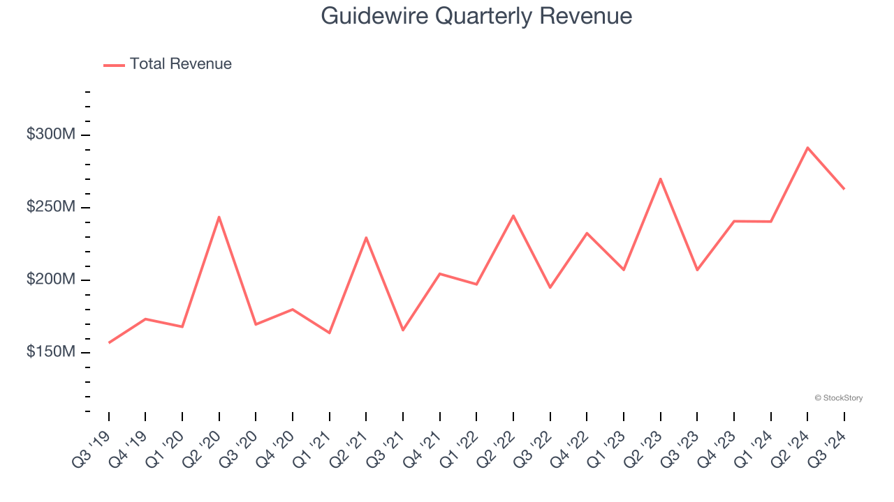 Guidewire Quarterly Revenue