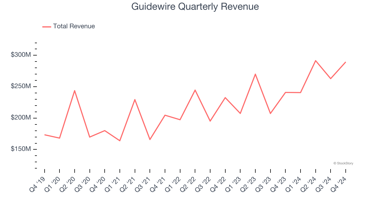 Guidewire Quarterly Revenue