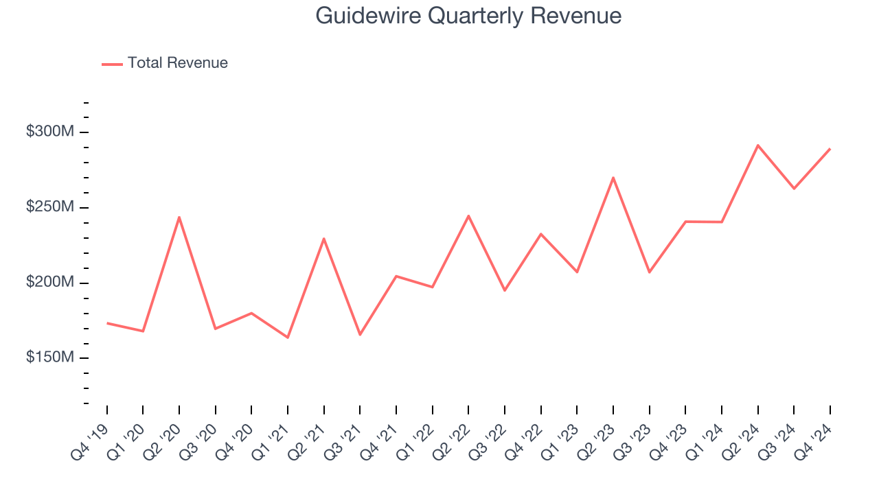 Guidewire Quarterly Revenue