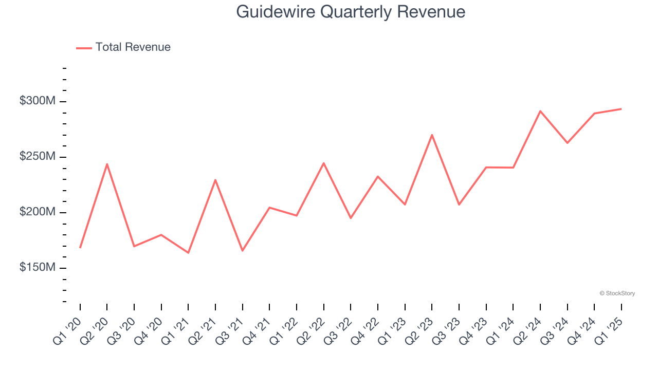 Guidewire Quarterly Revenue