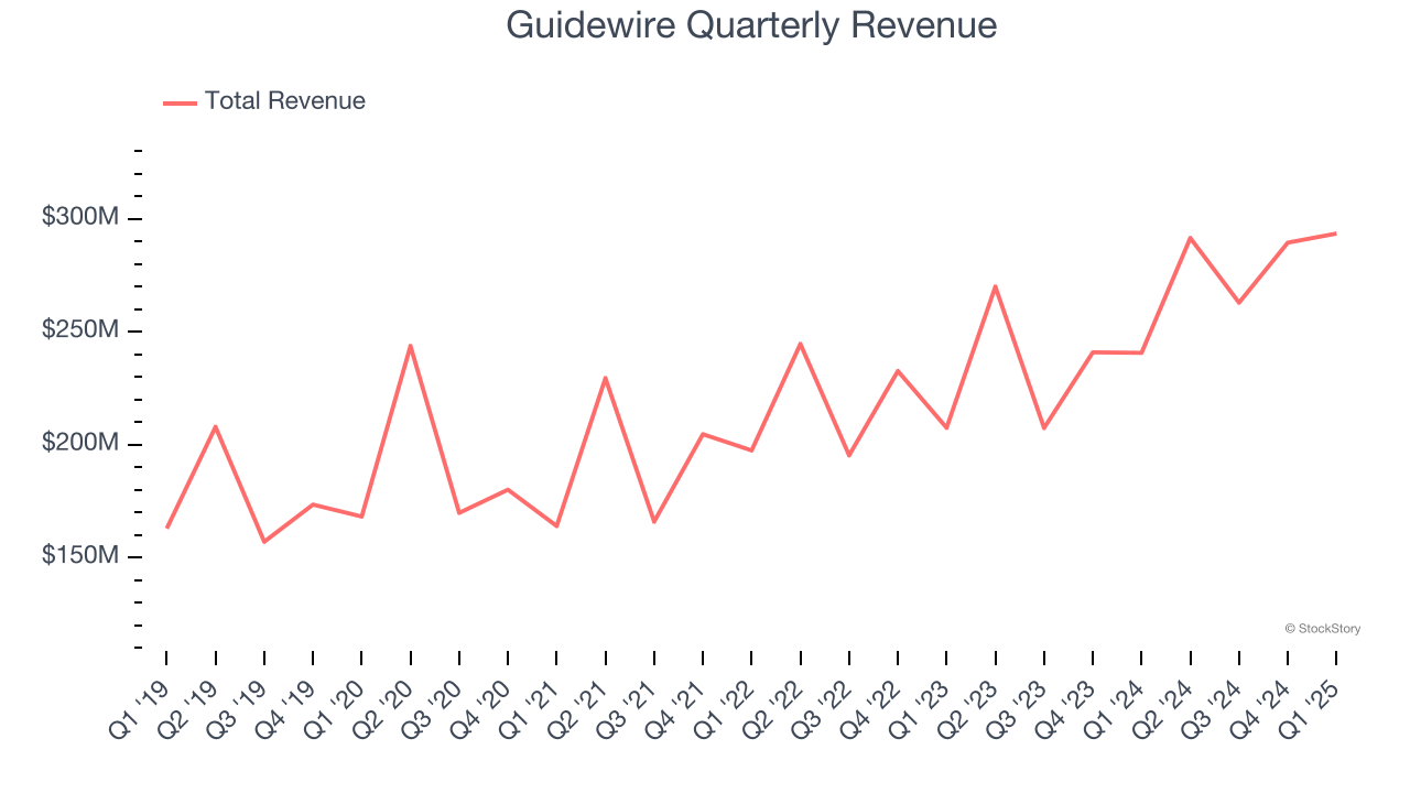 Guidewire Quarterly Revenue