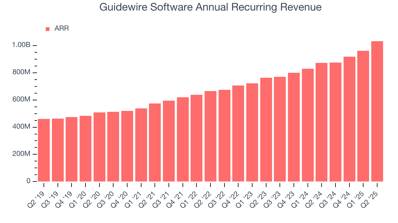 Guidewire Software Annual Recurring Revenue