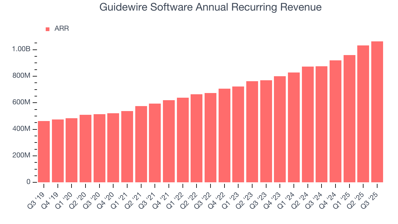 Guidewire Software Annual Recurring Revenue