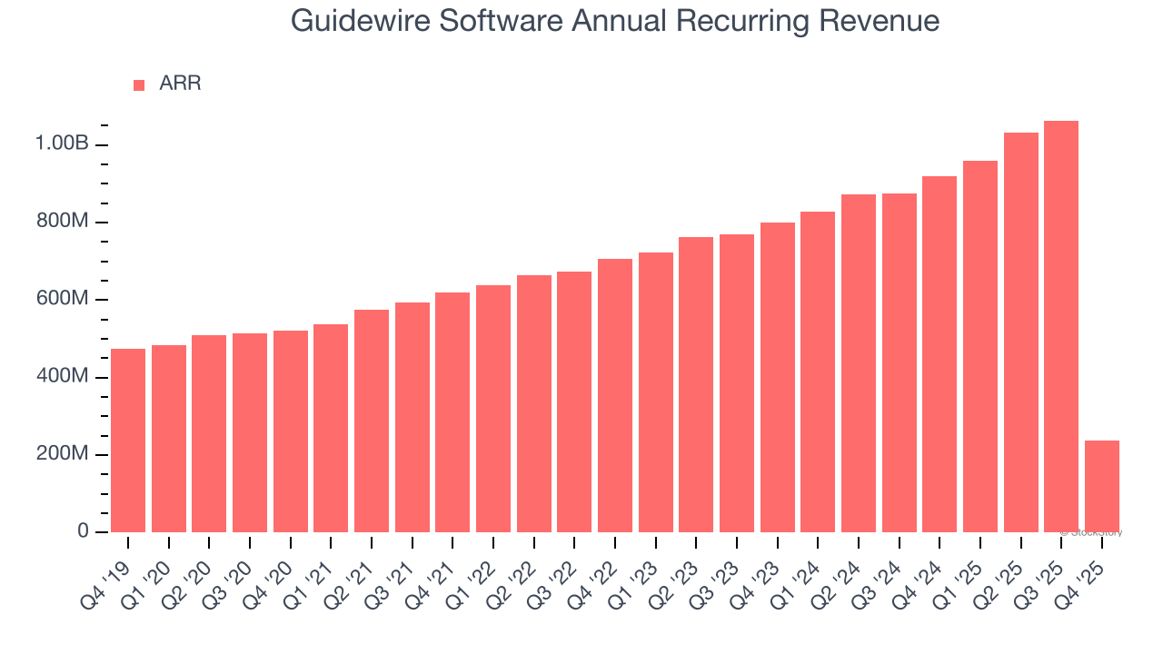 Guidewire Software Annual Recurring Revenue