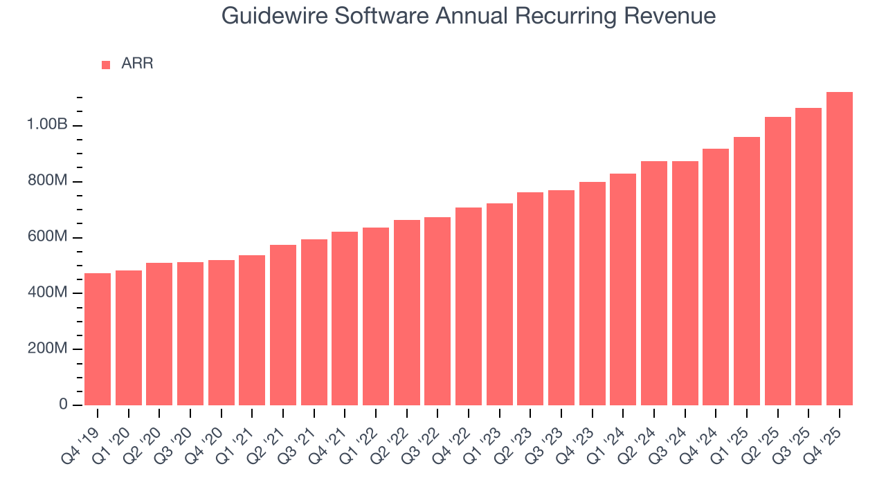 Guidewire Software Annual Recurring Revenue