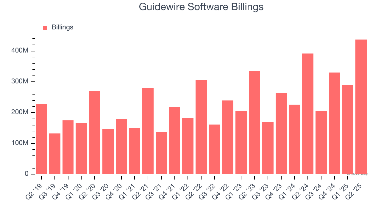 Guidewire Software Billings
