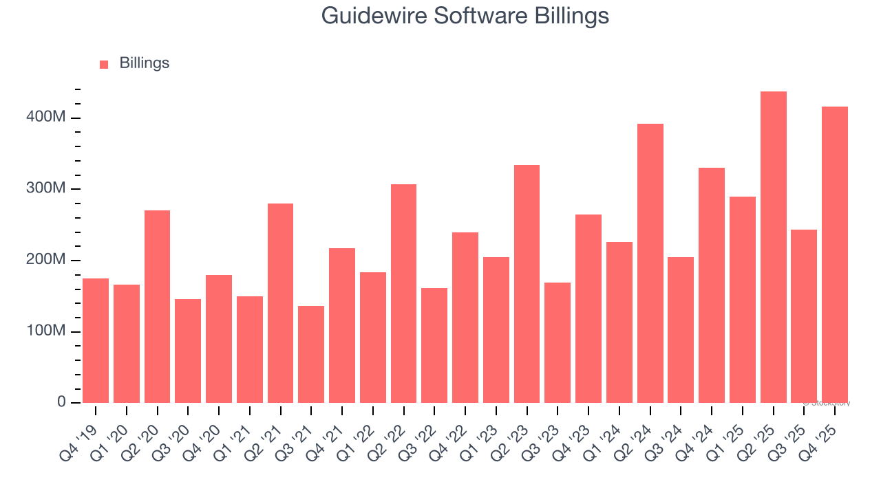 Guidewire Software Billings