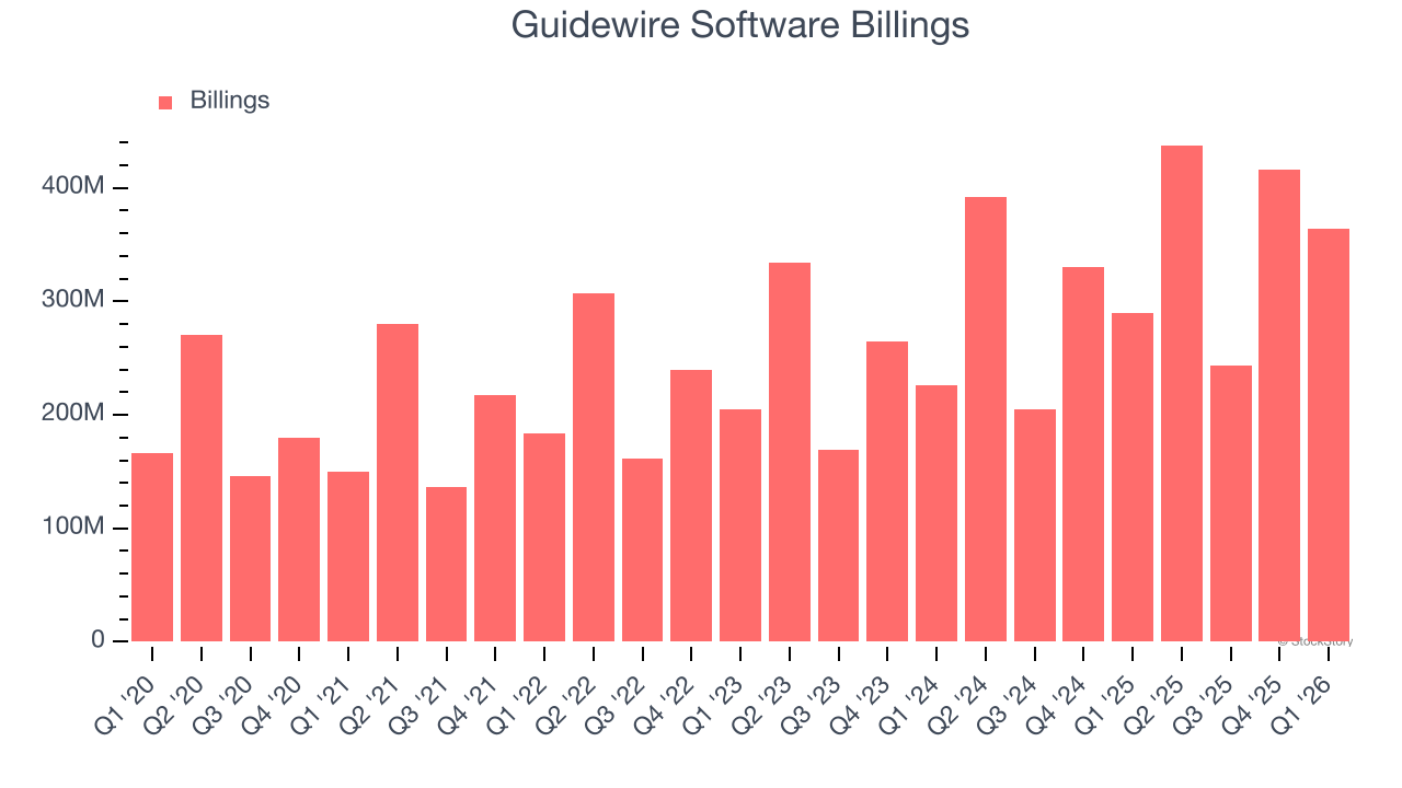 Guidewire Software Billings