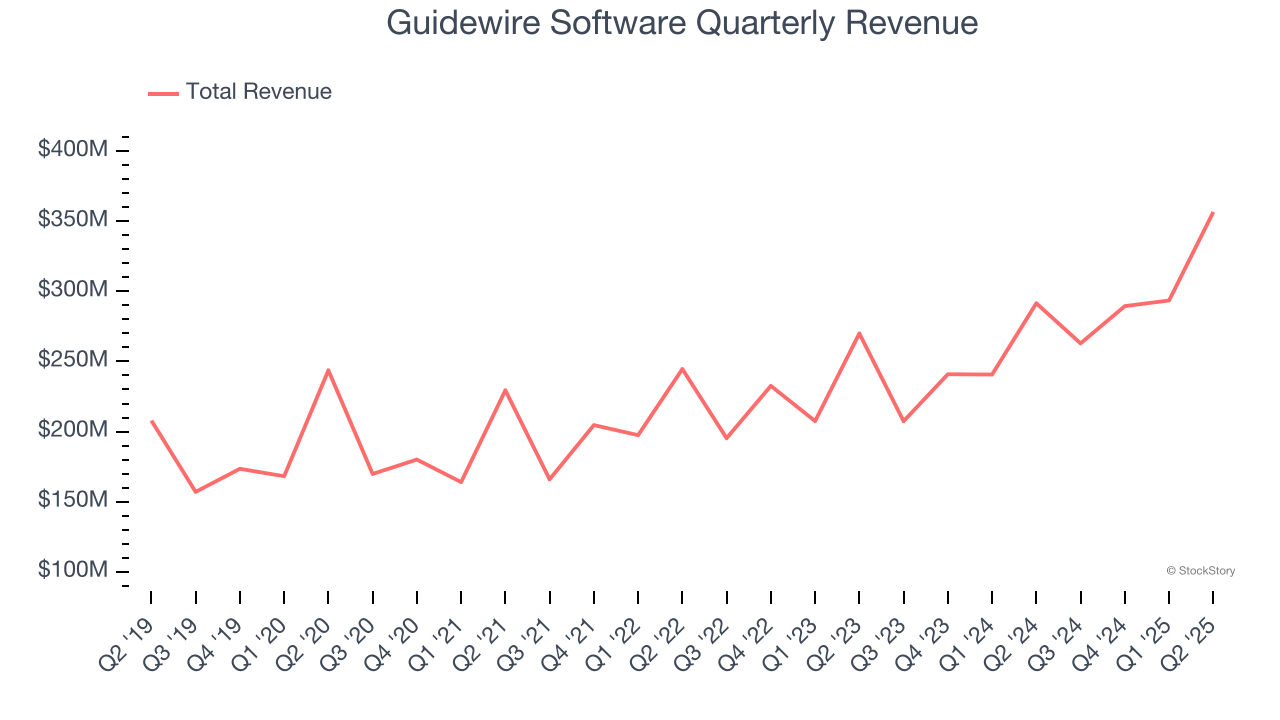 Guidewire Software Quarterly Revenue