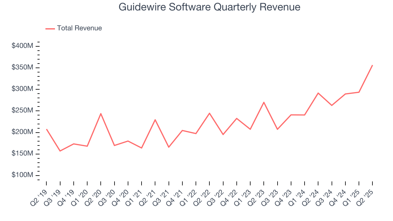 Guidewire Software Quarterly Revenue
