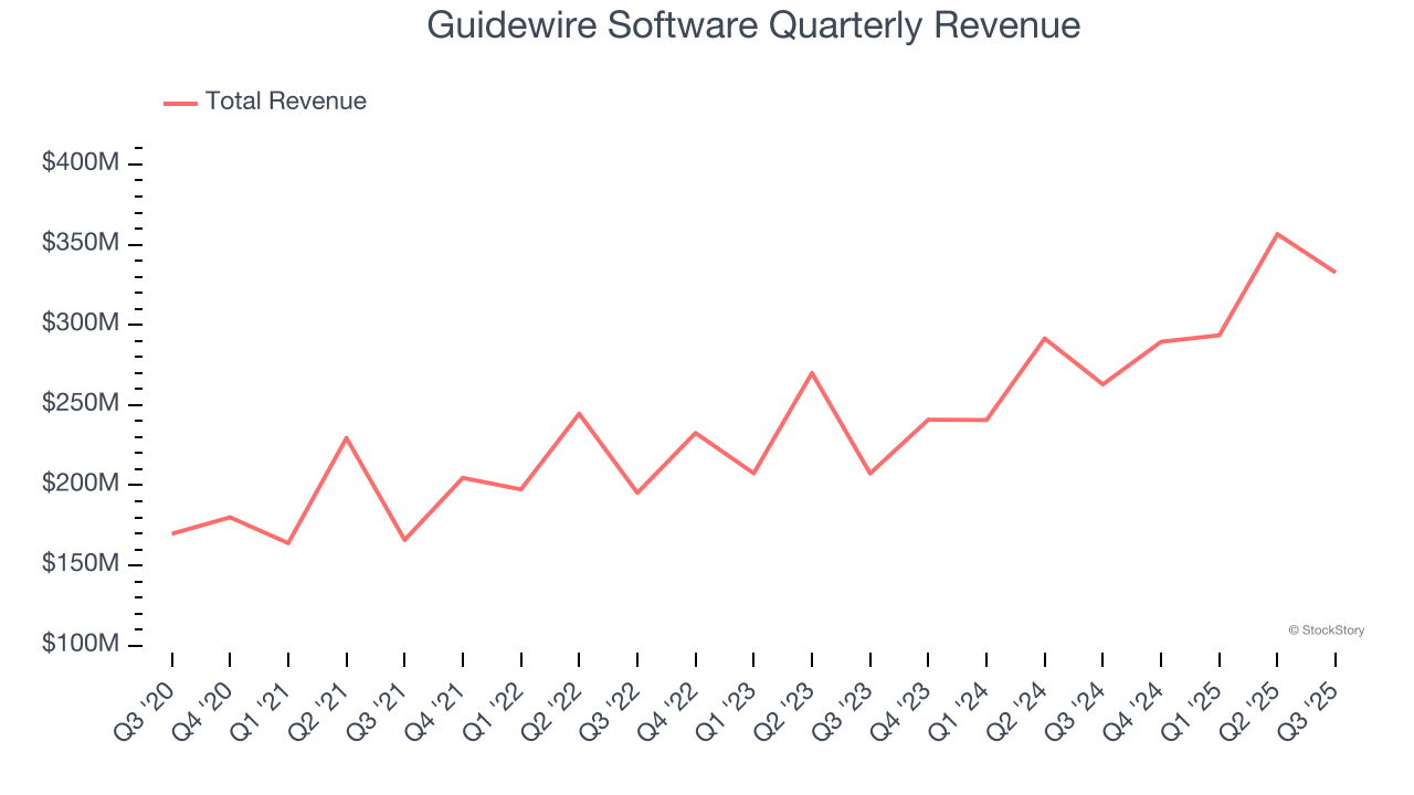 Guidewire Software Quarterly Revenue