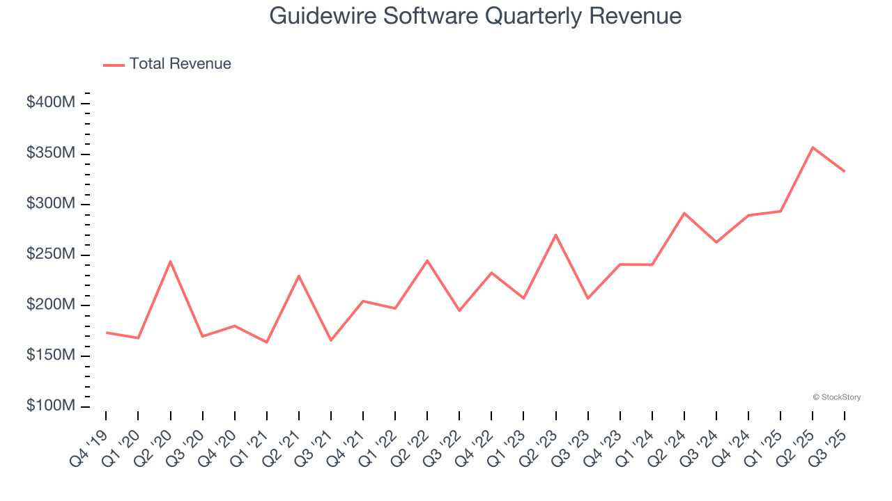 Guidewire Software Quarterly Revenue