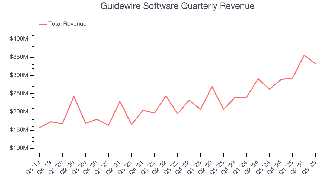 Guidewire Software Quarterly Revenue