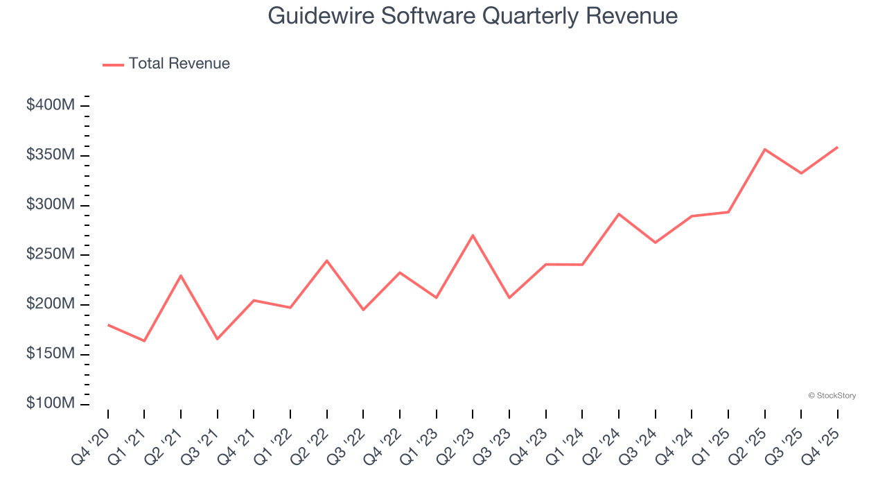 Guidewire Software Quarterly Revenue
