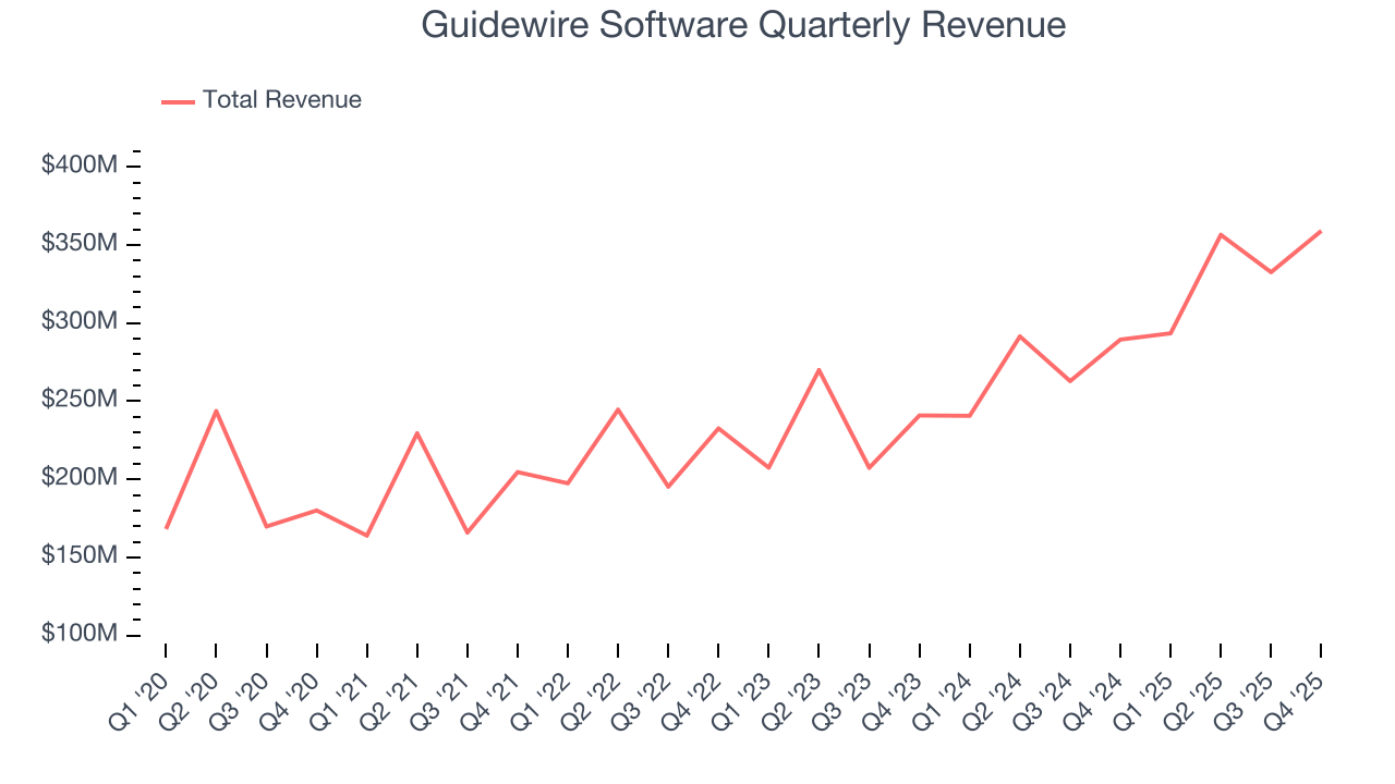 Guidewire Software Quarterly Revenue