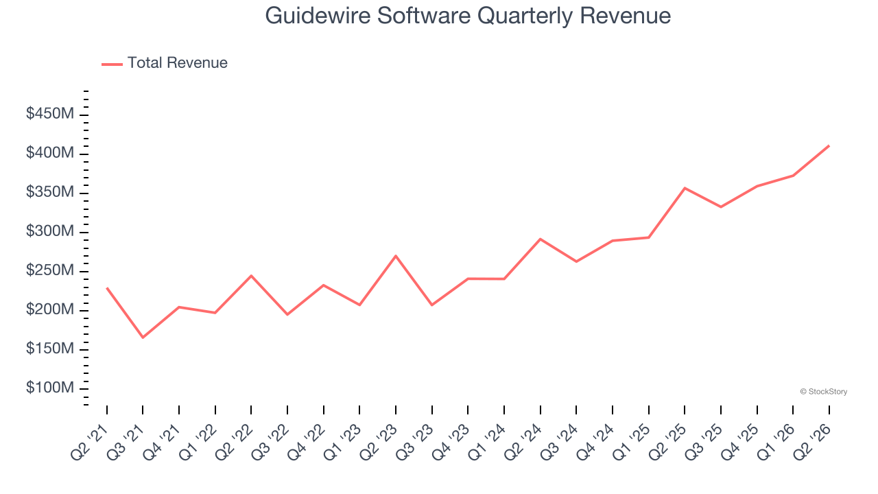 Guidewire Software Quarterly Revenue