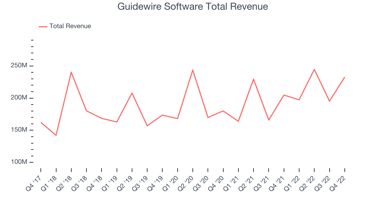 Guidewire Software Total Revenue