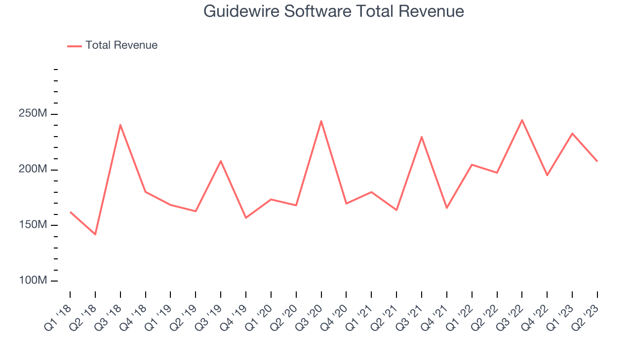Guidewire Software Total Revenue