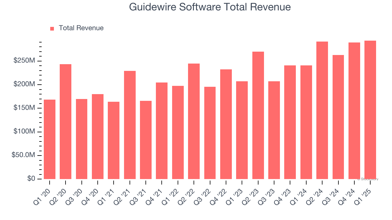 Guidewire Software Total Revenue