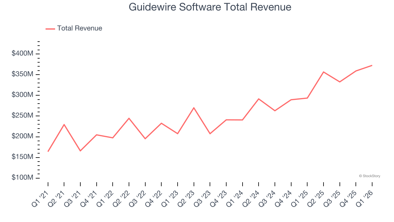 Guidewire Software Total Revenue
