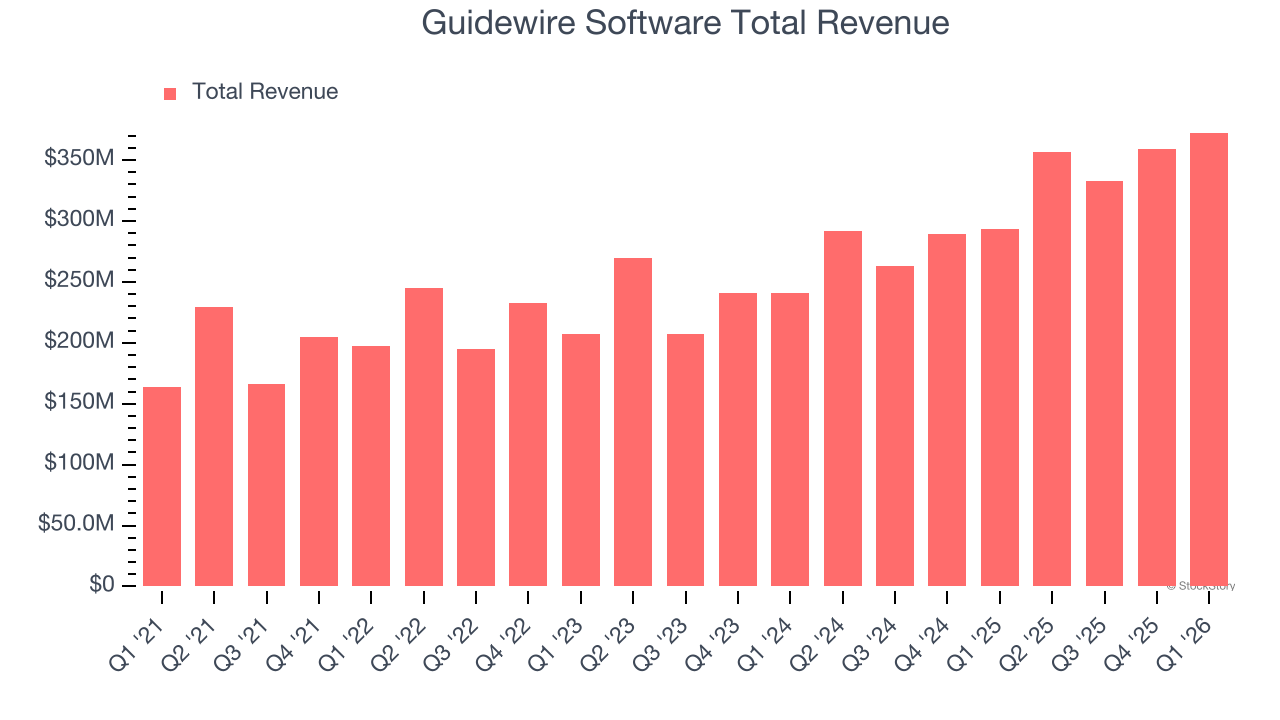 Guidewire Software Total Revenue